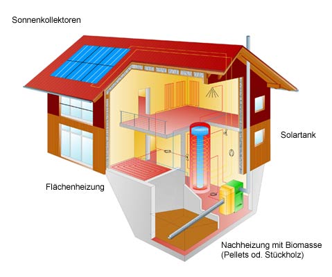 Sonnenhaus